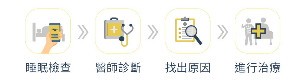 針對上呼吸道結構進行處置的概念衛教示意插圖